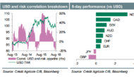 Week Ahead: Carry-On While You Can, But USD Rally A Matter Of Time – Credit Agricole