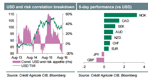 Week Ahead: Carry-On While You Can, But USD Rally A Matter Of Time - Credit Agricole