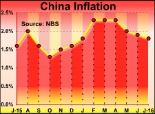China Inflation Eases Slightly In July