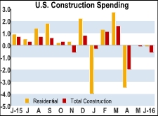U.S. Construction Spending Unexpectedly Slides 0.6% In June