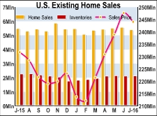 U.S. Existing Home Sales Tumble More Than Expected In July