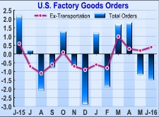 U.S. Factory Orders Slump Less Than Expected In June