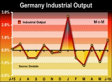 German Industrial Production Rebounds In June