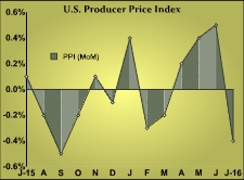 U.S. Producer Prices Unexpectedly Decline 0.4% In July