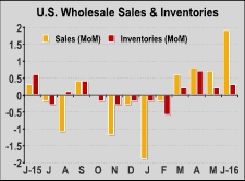 U.S. Wholesale Inventories Unexpectedly Rise 0.3% In June