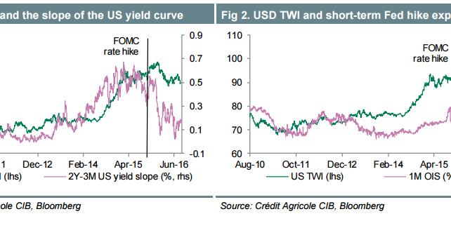Week Ahead USD And Fed Hikes: The Timing Vs The Grand Total - Credit Agricole