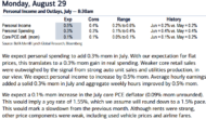 Preview: US: Personal Income And Spending, Core PCE – BofA Merrill, Barclays
