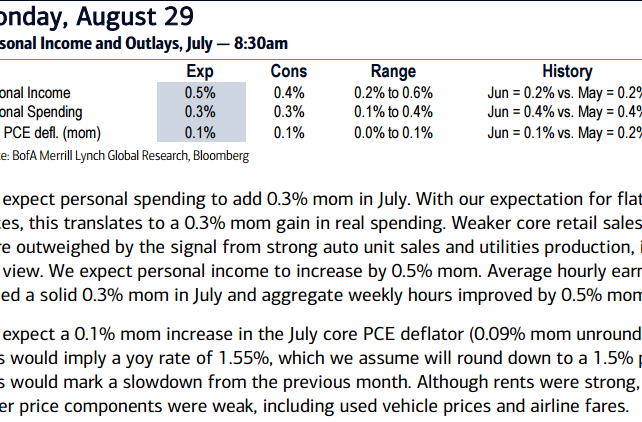 Preview: US: Personal Income And Spending, Core PCE - BofA Merrill, Barclays
