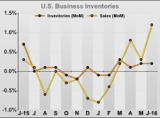 U.S. Business Inventories Rise 0.2% In June, Slightly More Than Expected