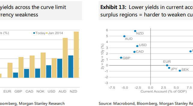 Why We Remain Bullish on EUR and JPY? - Morgan Stanley