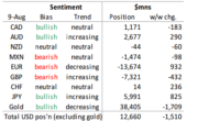 IMM Report: Investors Add To Record GBP Short; EUR Bears Outnumber Bulls 2:1