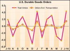 U.S. Durable Goods Orders Rebound Amid Sharp Jump In Aircraft Demand