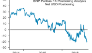 USD Into NFP: Room For Further Upside Vs JPY, AUD – BNPP