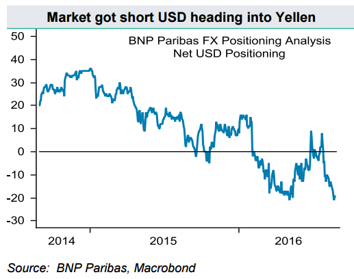 USD Into NFP: Room For Further Upside Vs JPY, AUD - BNPP