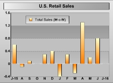 U.S. Retail Sales Flat In July Following Recent Strength
