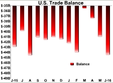 U.S. Trade Deficit Widens To $44.5 Billion Amid Jump In Imports