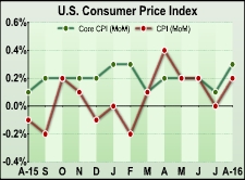 U.S. Consumer Prices Rise Slightly More Than Expected In August