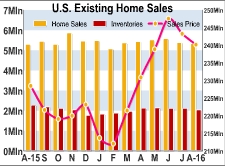 U.S. Existing Home Sales Unexpectedly Fall 0.9% In August