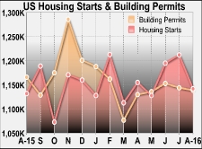 U.S. Housing Starts Slump Much More Than Expected In August