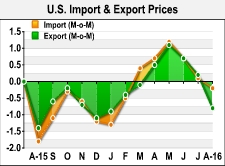 U.S. Import Prices Drop For First Time In Six Months In August