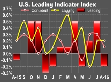 U.S. Leading Economic Index Unexpectedly Edges Lower In August
