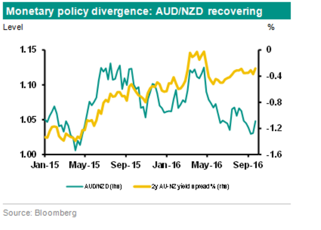 AUD/NZD: Monetary Policy Divergence: Targeting 1.07 Coming Weeks - ABN-AMRO