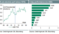 Week Ahead: Expiring ‘Central Bank Puts’: USD To Struggle Vs EUR & JPY – Credit Agricole