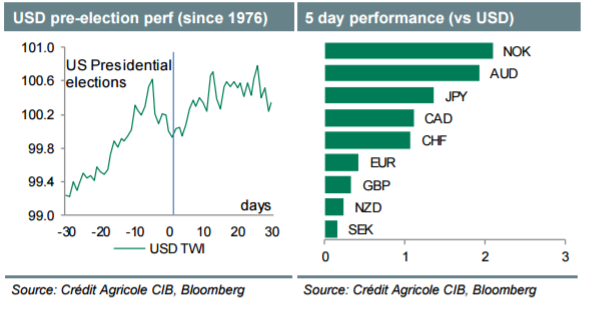 Week Ahead: Expiring 'Central Bank Puts': USD To Struggle Vs EUR & JPY - Credit Agricole