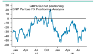 Market Positioning Signals Short GBPUSD An Attractive Relative Value Trade – BNPP