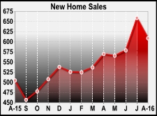 U.S. New Home Sales Pull Back Sharply In August