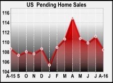 U.S. Pending Home Sales Pull Back Sharply In August