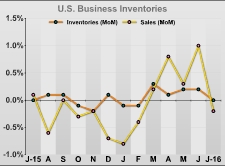 U.S. Business Inventories Come In Flat In July