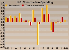 U.S. Construction Spending Holds Unchanged In July