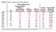 Are G10 Currencies Fairly Valued? – Morgan Stanley