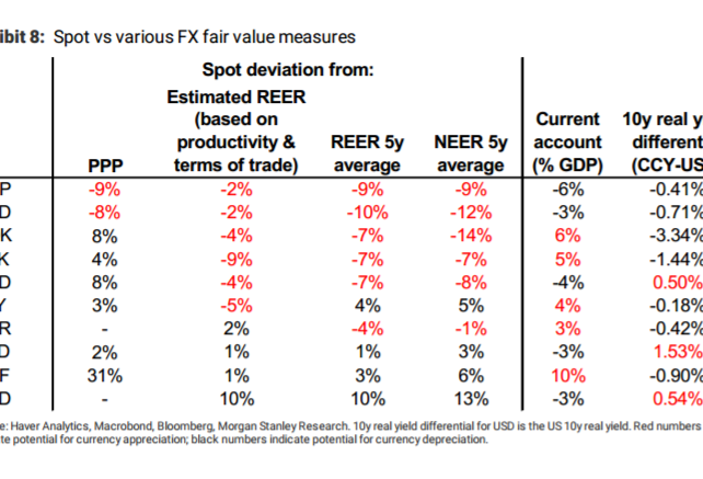 Are G10 Currencies Fairly Valued? - Morgan Stanley