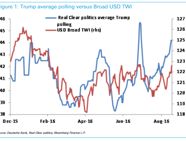 If You Knew The US Election Result Today Would You Buy Or Sell USD? - Deutsche Bank