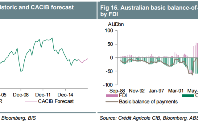 AUD/USD: Buy Dips Into 0.74 & Sell Rallies Around 0.78 - Credit Agricole