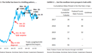 Bullish USD S/T & M/T: Long USD/CAD & USD/JPY – Goldman Sachs