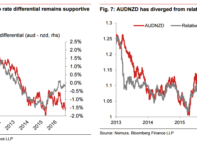RBA On Hold This Year & RBNZ To Cut In November: Buy AUD/NZD - Nomura