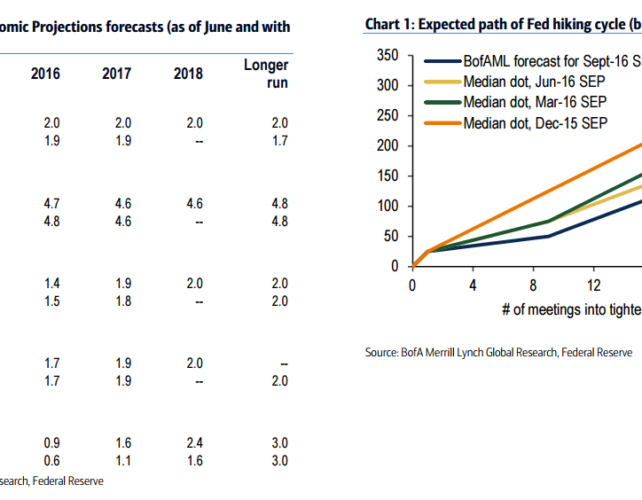 A RoadMap Of Our Expectations For Next Week's FOMC - BofA Merril