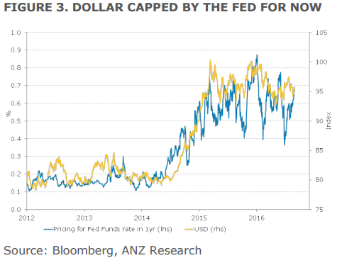 USD: The Fed Unlikely To Generate A Range-Breaking Rally - ANZ