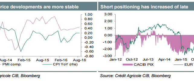 EUR: No Change From The ECB; More Upside On Position Squaring - Credit Agricole