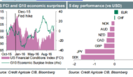 Week Ahead: FX Markets Into RBA, BoJ, FOMC, And BoE – Credit Agricole