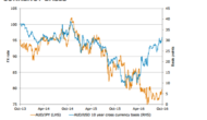 AUD/JPY: 4 Reasons Why Upside Is Limited N-Term – ANZ