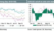 EUR: Is It Worth The Sell? – Credit Agricole