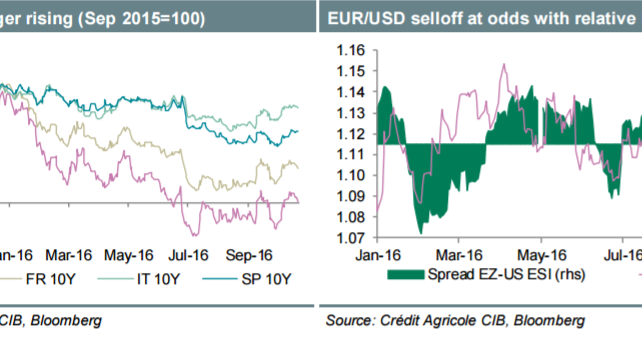 EUR: Is It Worth The Sell? - Credit Agricole