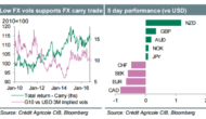 Week Ahead: If In Doubt, Stay Long FX Carry Trades – Credit Agricole