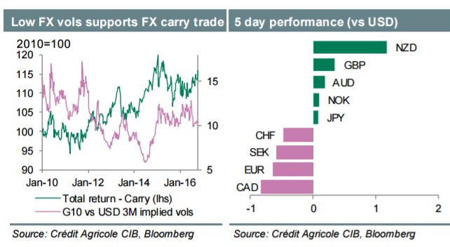 Week Ahead: If In Doubt, Stay Long FX Carry Trades - Credit Agricole