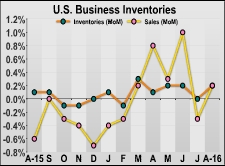 U.S. Business Inventories Rise In Line With Estimates In August