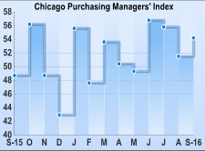 Chicago Business Barometer Indicates Notably Faster Growth In September